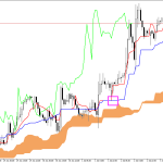 GBPUSD H1: Ichimoku előrejelzés az amerikai ülésszakra: 3.7.2026