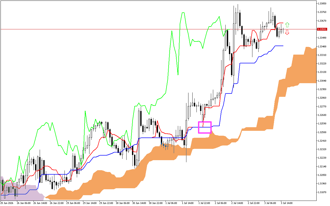 GBPUSD H1: Ichimoku előrejelzés az amerikai ülésszakra: 3.7.2026