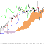 S&P 500 H1: Ichimoku előrejelzés az amerikai ülésszakra: 3.7.2026