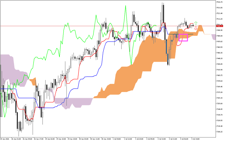 S&P 500 H1: Ichimoku előrejelzés az amerikai ülésszakra: 3.7.2026