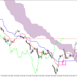 Microsoft H1: Ichimoku előrejelzés az amerikai ülésszakra: 6.7.2026
