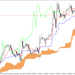 GBPUSD H1: Az Ichimoku előrejelzés az ázsiai ülésszakra, 6.7.2026