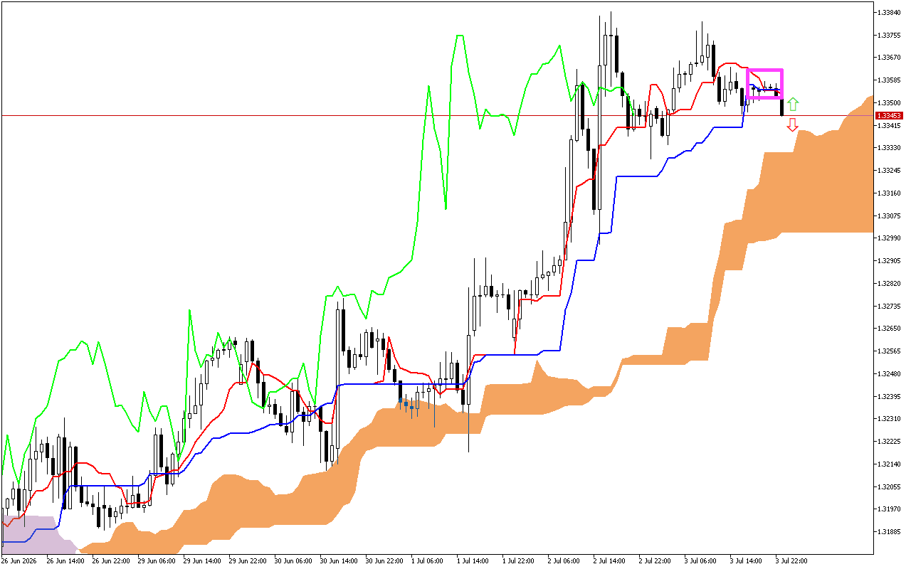 GBPUSD H1: Az Ichimoku előrejelzés az ázsiai ülésszakra, 6.7.2026