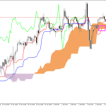 S&P 500 H1: Az Ichimoku előrejelzés az ázsiai ülésszakra, 6.7.2026