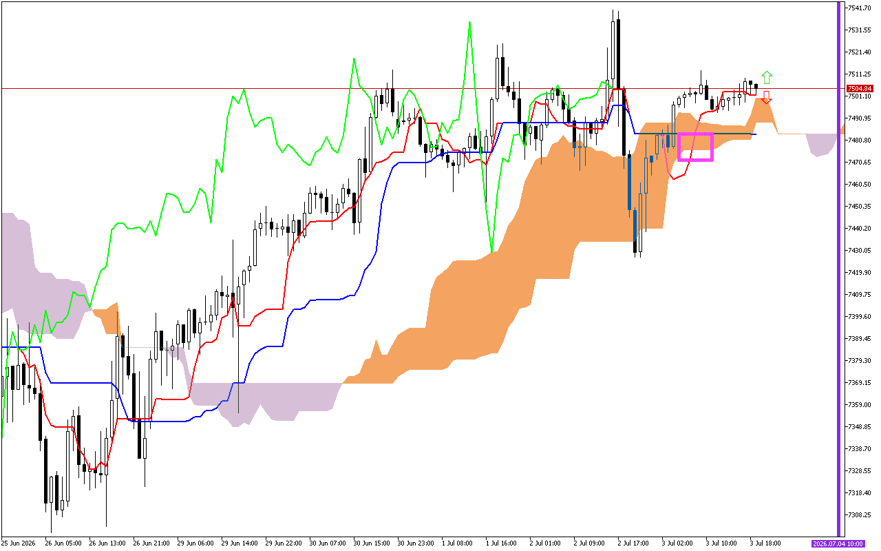 S&P 500 H1: Az Ichimoku előrejelzés az ázsiai ülésszakra, 6.7.2026