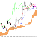 GBPUSD H1: Az Ichimoku előrejelzése az európai ülésszakra: 6.7.2026