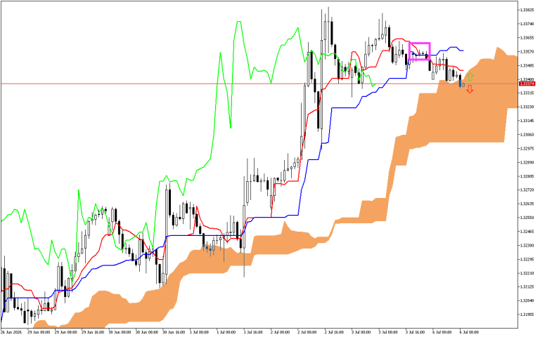 GBPUSD H1: Az Ichimoku előrejelzése az európai ülésszakra: 6.7.2026