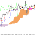 S&P 500 H1: Az Ichimoku előrejelzése az európai ülésszakra: 6.7.2026