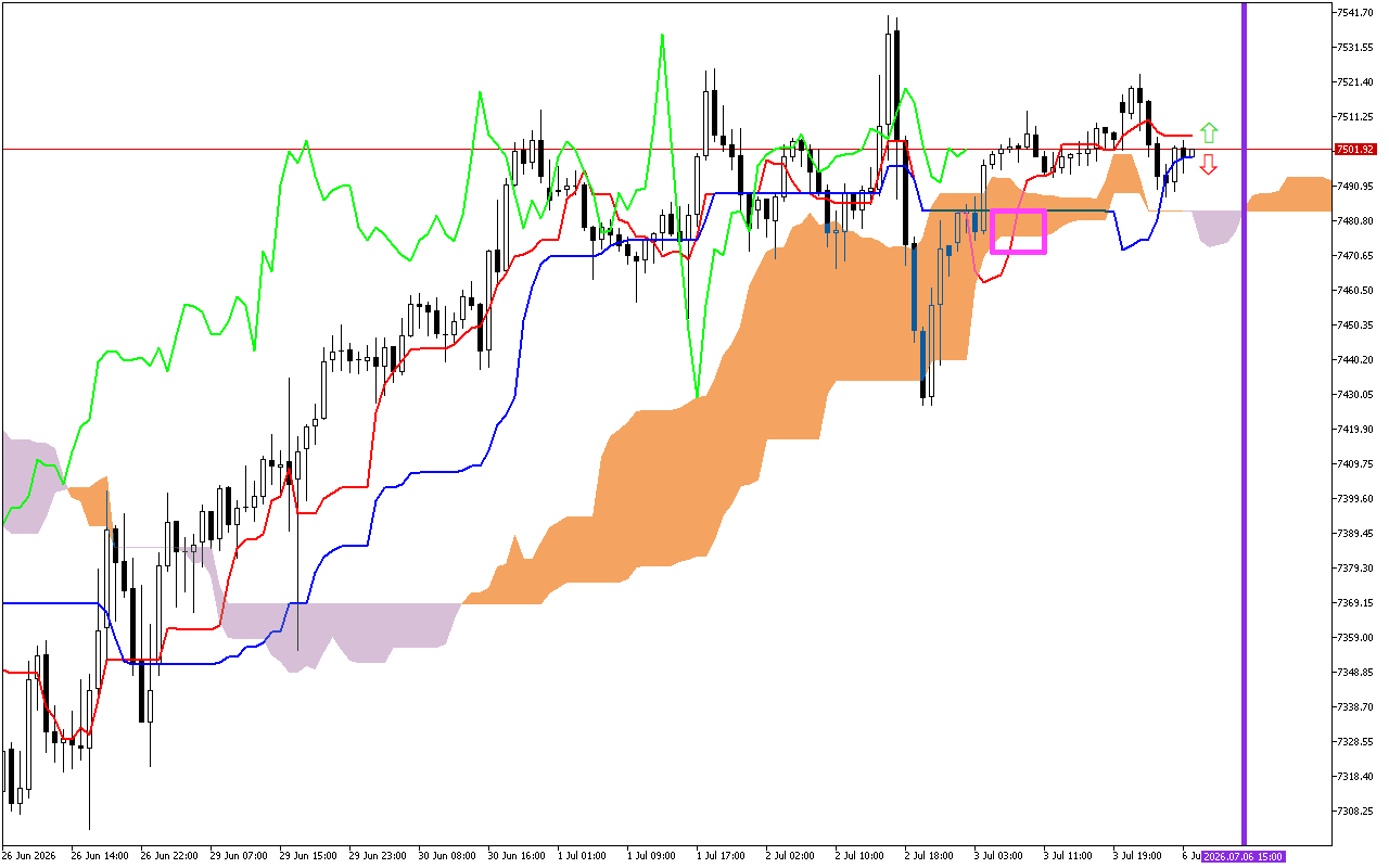 S&P 500 H1: Az Ichimoku előrejelzése az európai ülésszakra: 6.7.2026
