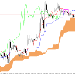 GBPUSD H1: Ichimoku előrejelzés az amerikai ülésszakra: 6.7.2026