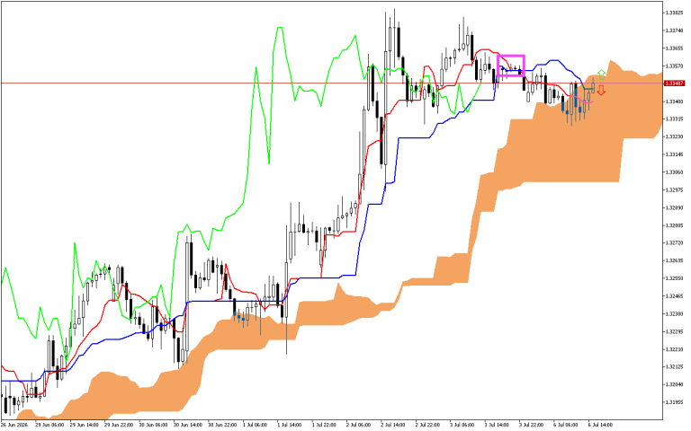 GBPUSD H1: Ichimoku előrejelzés az amerikai ülésszakra: 6.7.2026