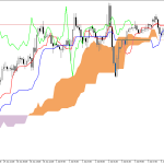 S&P 500 H1: Ichimoku előrejelzés az amerikai ülésszakra: 6.7.2026