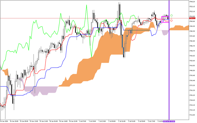 S&P 500 H1: Ichimoku előrejelzés az amerikai ülésszakra: 6.7.2026