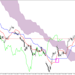 Microsoft H1: Ichimoku előrejelzés az amerikai ülésszakra: 7.7.2026