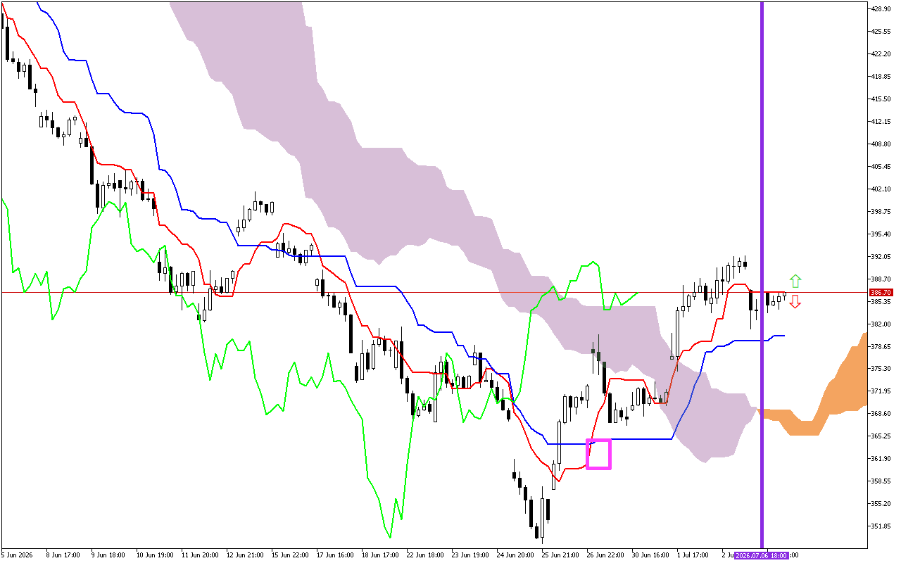 Microsoft H1: Ichimoku előrejelzés az amerikai ülésszakra: 7.7.2026