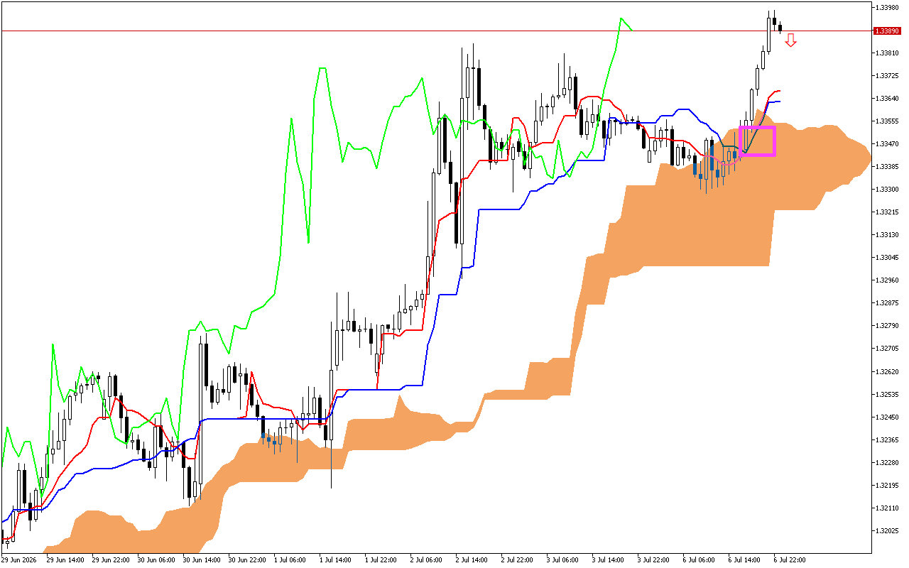 GBPUSD H1: Az Ichimoku előrejelzés az ázsiai ülésszakra, 7.7.2026