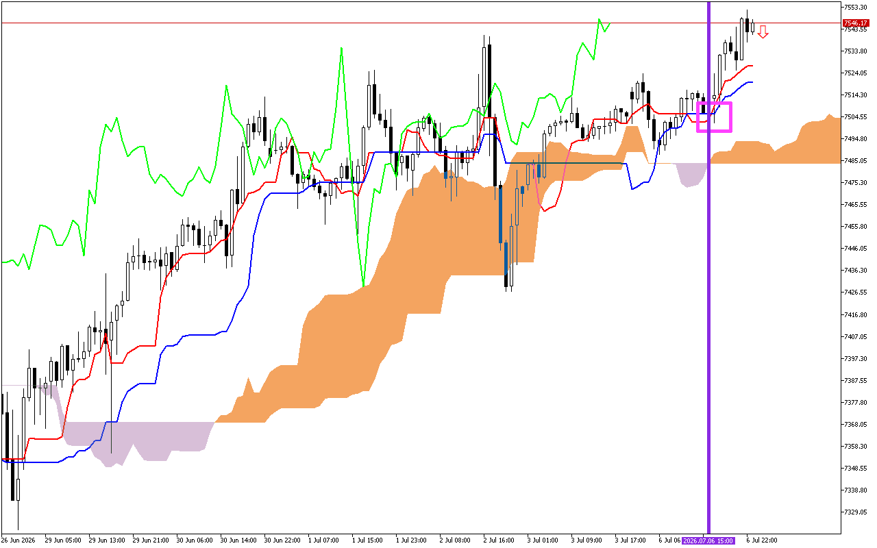 S&P 500 H1: Az Ichimoku előrejelzés az ázsiai ülésszakra, 7.7.2026