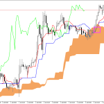GBPUSD H1: Az Ichimoku előrejelzése az európai ülésszakra: 7.7.2026