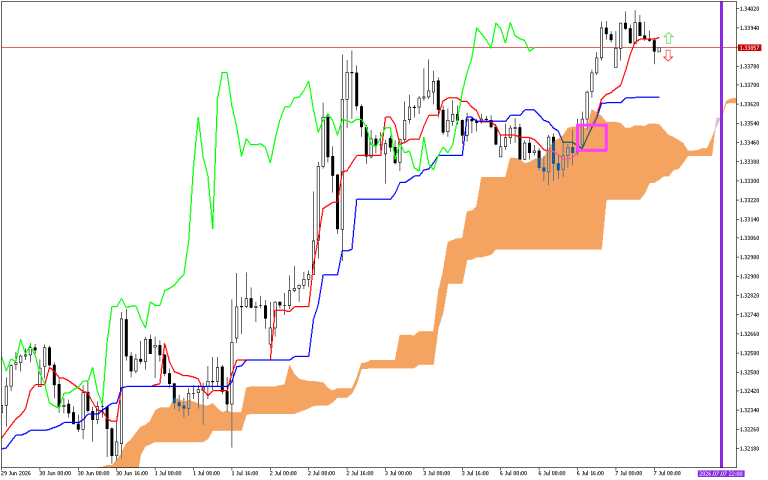 GBPUSD H1: Az Ichimoku előrejelzése az európai ülésszakra: 7.7.2026