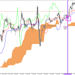 S&P 500 H1: Ichimoku-prognosen för den europeiska sessionen 7.7.2026