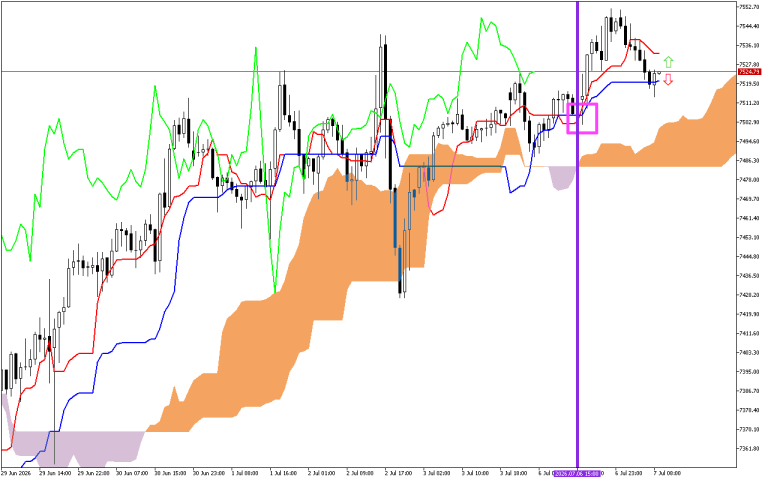 S&P 500 H1: Ichimoku-prognosen för den europeiska sessionen 7.7.2026