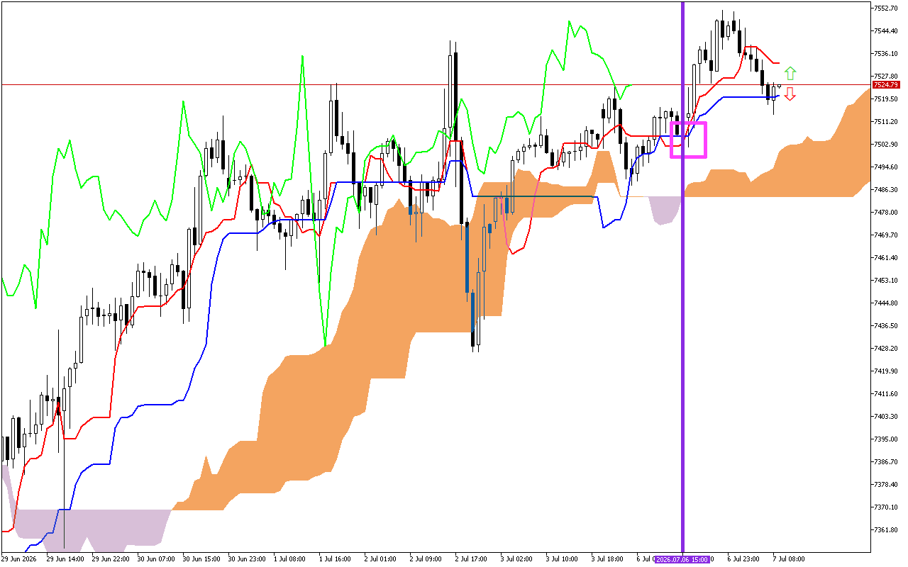 S&P 500 H1: Ichimoku-prognosen för den europeiska sessionen 7.7.2026