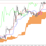 GBPUSD H1: Ichimoku előrejelzés az amerikai ülésszakra: 7.7.2026