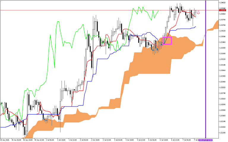 GBPUSD H1: Ichimoku előrejelzés az amerikai ülésszakra: 7.7.2026