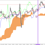 S&P 500 H1: Ichimoku előrejelzés az amerikai ülésszakra: 7.7.2026