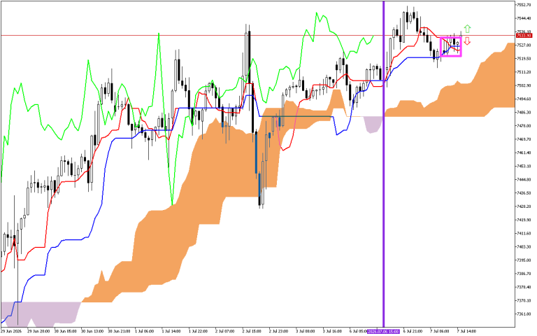 S&P 500 H1: Ichimoku előrejelzés az amerikai ülésszakra: 7.7.2026
