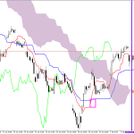 Microsoft H1: Ichimoku előrejelzés az amerikai ülésszakra: 8.7.2026