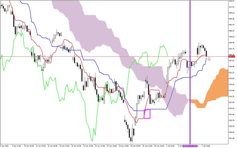 Microsoft H1: Ichimoku előrejelzés az amerikai ülésszakra: 8.7.2026