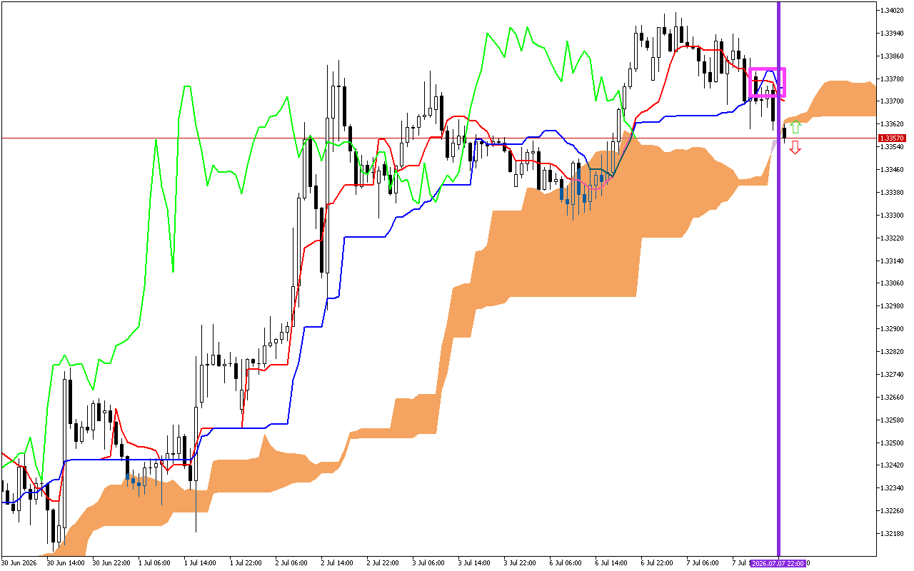 GBPUSD H1: Az Ichimoku előrejelzés az ázsiai ülésszakra, 8.7.2026