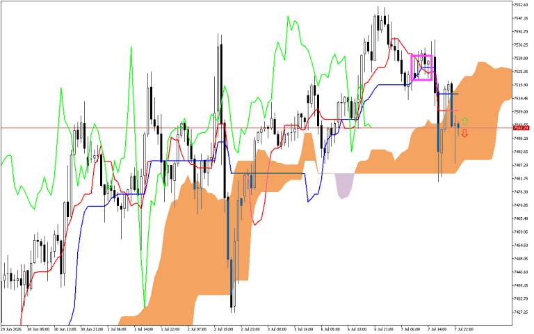 S&P 500 H1: Az Ichimoku előrejelzés az ázsiai ülésszakra, 8.7.2026