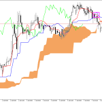 GBPUSD H1: Η πρόβλεψη του Ichimoku για την ευρωπαϊκή συνεδρίαση στις 8.7.2026