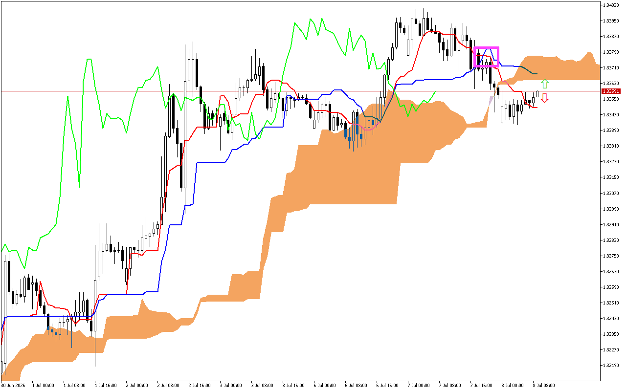 GBPUSD H1: Η πρόβλεψη του Ichimoku για την ευρωπαϊκή συνεδρίαση στις 8.7.2026