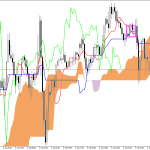 S&P 500 H1: Az Ichimoku előrejelzése az európai ülésszakra: 8.7.2026