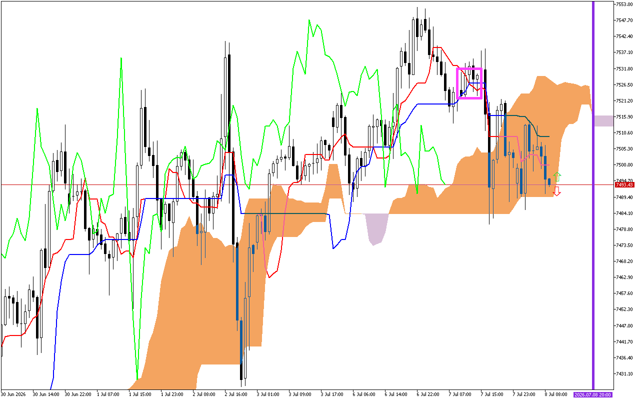 S&P 500 H1: Az Ichimoku előrejelzése az európai ülésszakra: 8.7.2026