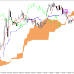 GBPUSD H1: Ichimoku előrejelzés az amerikai ülésszakra: 8.7.2026