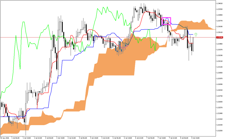 GBPUSD H1: Ichimoku előrejelzés az amerikai ülésszakra: 8.7.2026