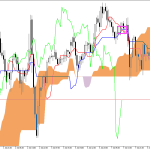 S&P 500 H1: Ichimoku előrejelzés az amerikai ülésszakra: 8.7.2026