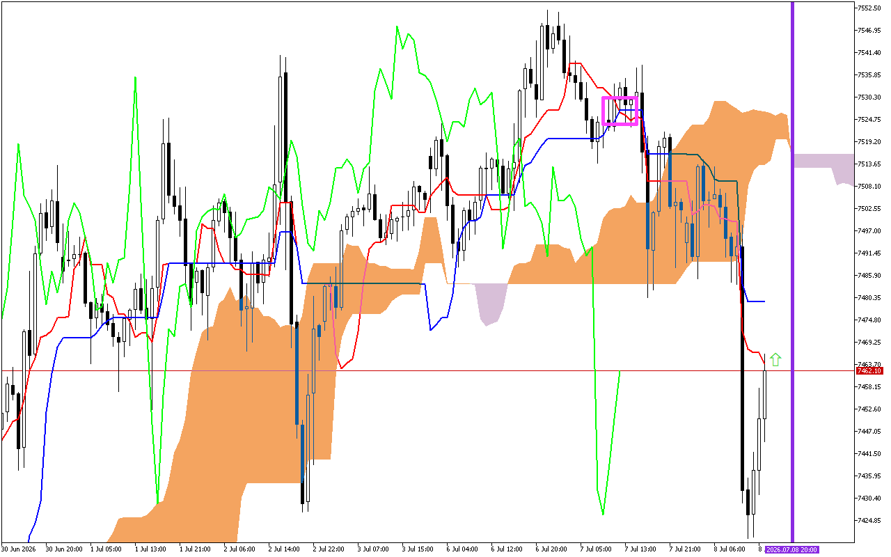 S&P 500 H1: Ichimoku előrejelzés az amerikai ülésszakra: 8.7.2026