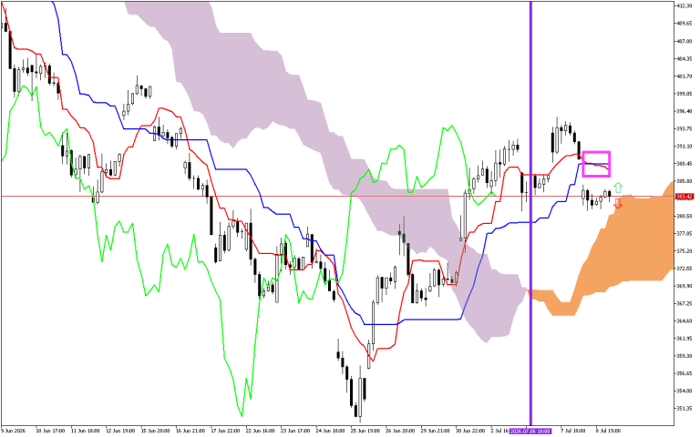 Microsoft H1: Το Ichimoku Forecast για την αμερικανική συνεδρίαση στις 9.7.2026