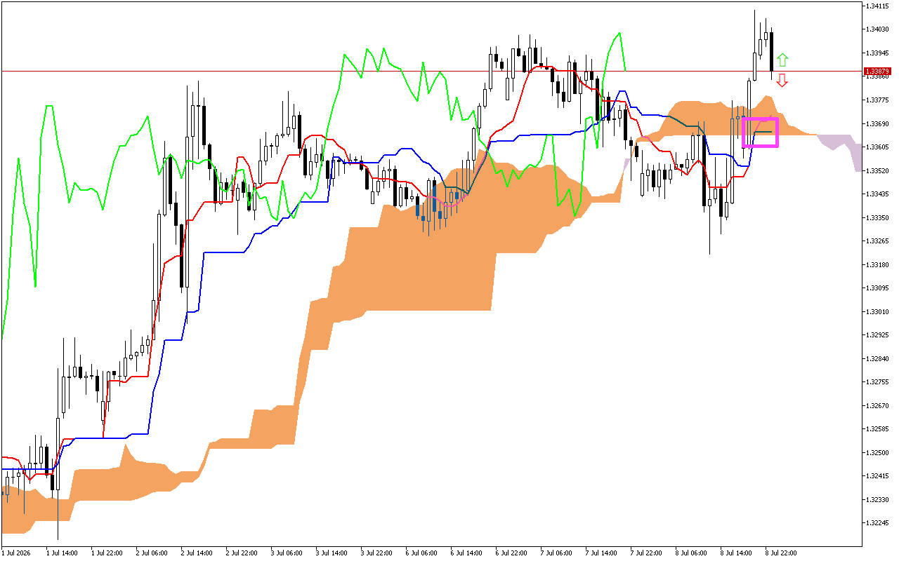 GBPUSD H1: Η πρόβλεψη του Ichimoku για την ασιατική συνεδρίαση στις 9.7.2026