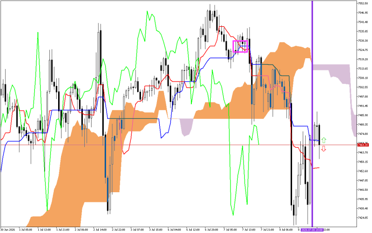 S&P 500 H1: Η πρόβλεψη του Ichimoku για την ασιατική συνεδρίαση στις 9.7.2026