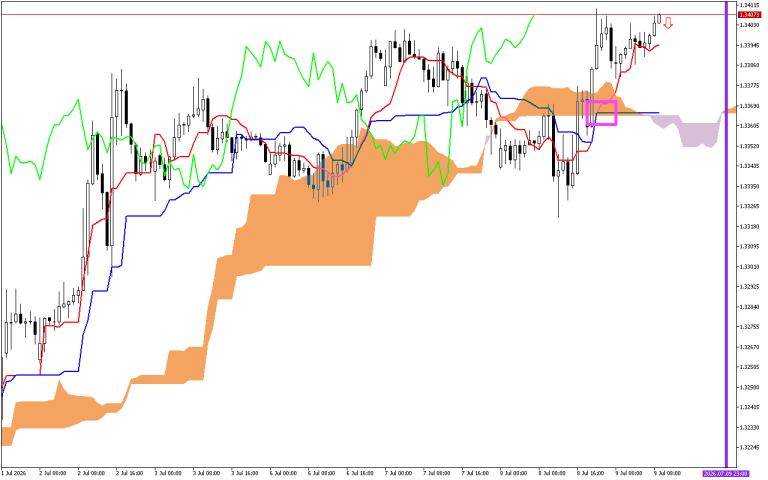 GBPUSD H1: Az Ichimoku előrejelzése az európai ülésszakra: 9.7.2026