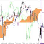 S&P 500 H1: Az Ichimoku előrejelzése az európai ülésszakra: 9.7.2026