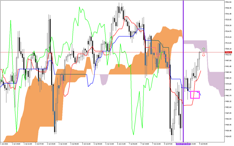 S&P 500 H1: Az Ichimoku előrejelzése az európai ülésszakra: 9.7.2026