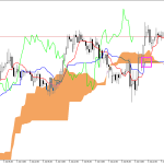GBPUSD H1: Ichimoku előrejelzés az amerikai ülésszakra: 9.7.2026