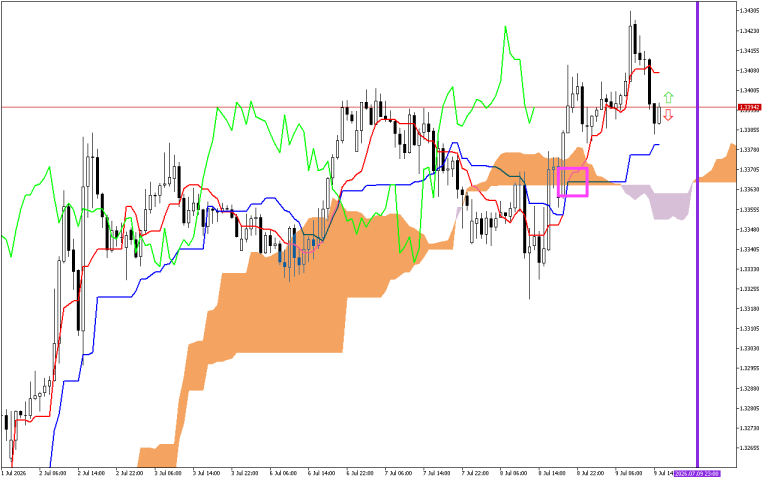 GBPUSD H1: Ichimoku előrejelzés az amerikai ülésszakra: 9.7.2026